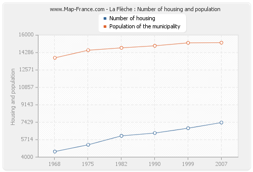 La Flèche : Number of housing and population
